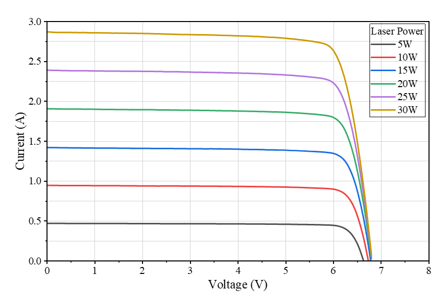 Current–voltage characteristics (I–V)