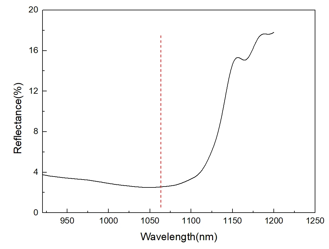 Reflectance Curve